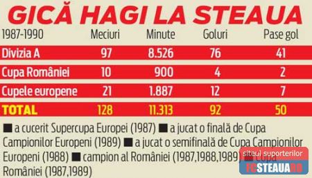 Statistica lui Gica Hagi la Steaua