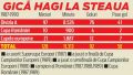 Statistica lui Gica Hagi la Steaua